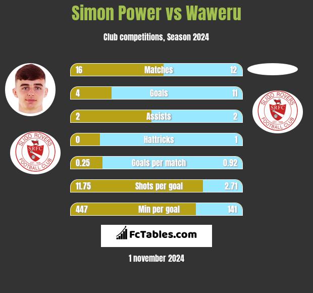 Simon Power vs Waweru h2h player stats