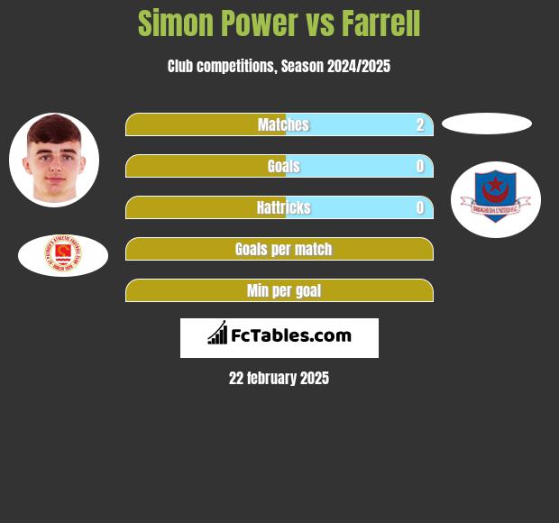 Simon Power vs Farrell h2h player stats