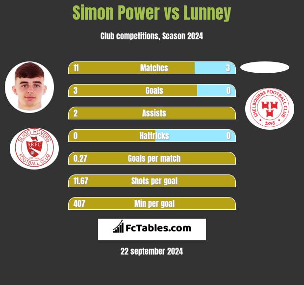 Simon Power vs Lunney h2h player stats