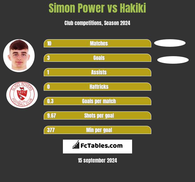 Simon Power vs Hakiki h2h player stats