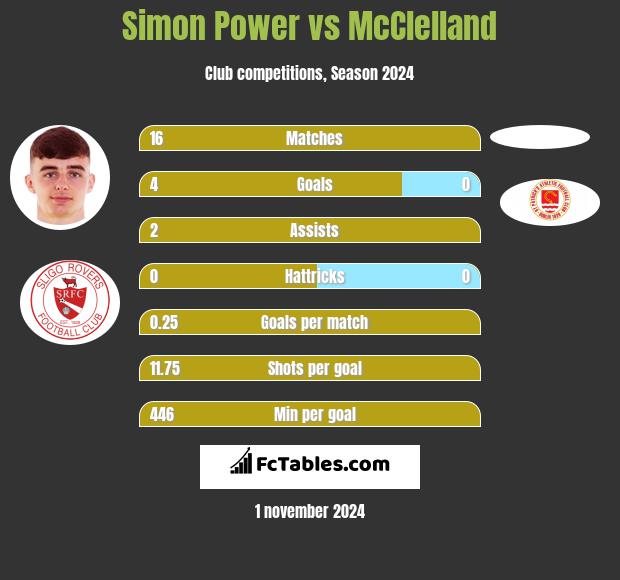 Simon Power vs McClelland h2h player stats