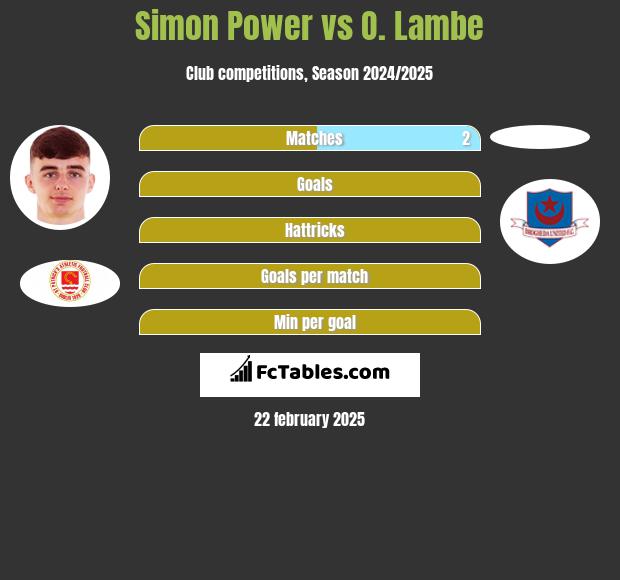 Simon Power vs O. Lambe h2h player stats