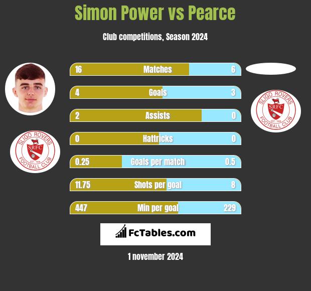 Simon Power vs Pearce h2h player stats