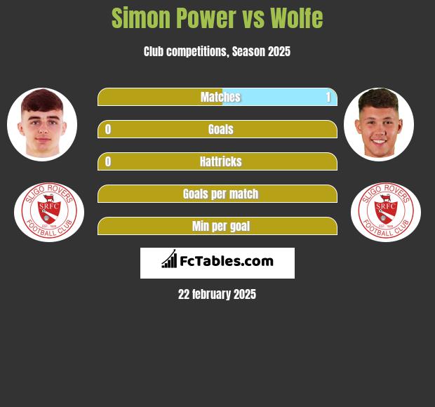 Simon Power vs Wolfe h2h player stats