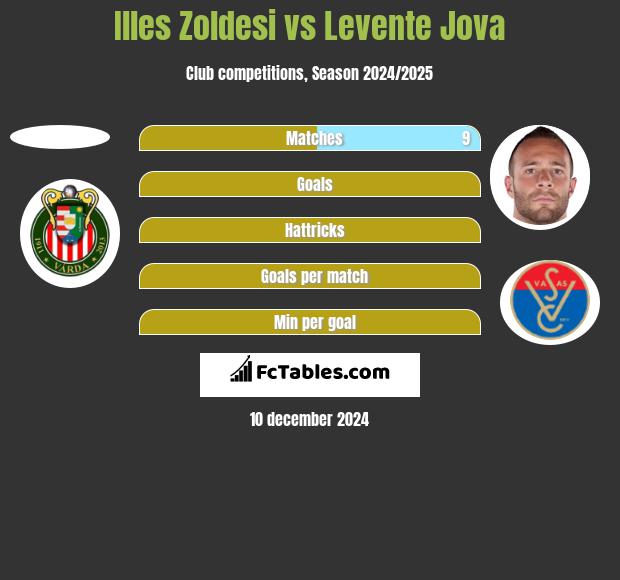 Illes Zoldesi vs Levente Jova h2h player stats