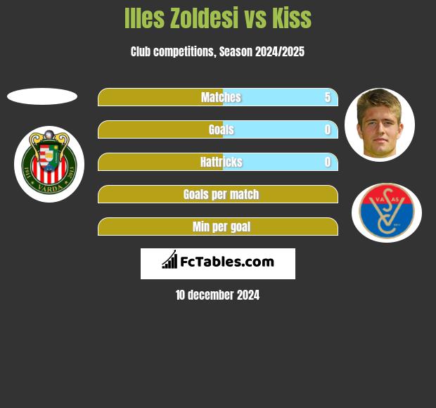 Illes Zoldesi vs Kiss h2h player stats