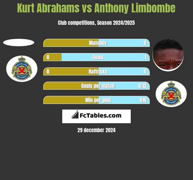 Kurt Abrahams vs Anthony Limbombe h2h player stats