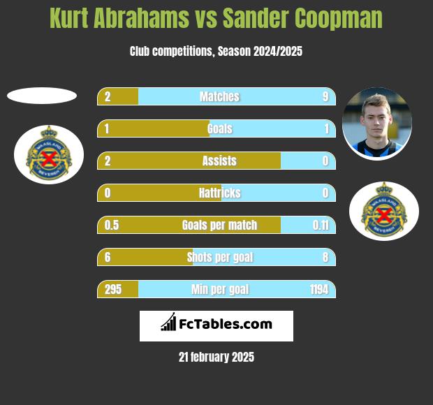 Kurt Abrahams vs Sander Coopman h2h player stats