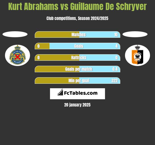 Kurt Abrahams vs Guillaume De Schryver h2h player stats