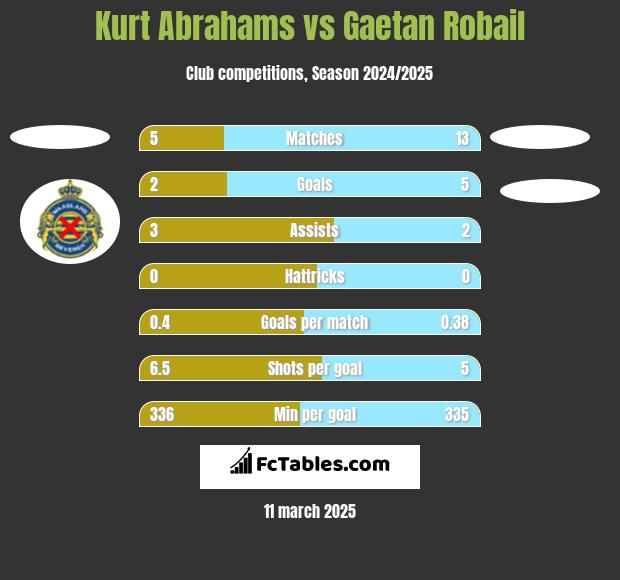 Kurt Abrahams vs Gaetan Robail h2h player stats