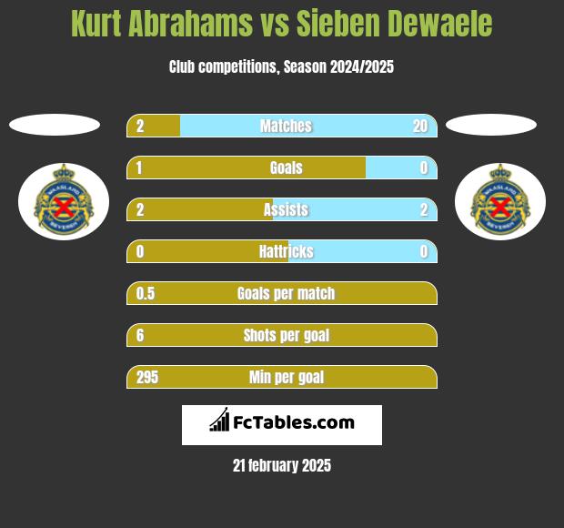 Kurt Abrahams vs Sieben Dewaele h2h player stats