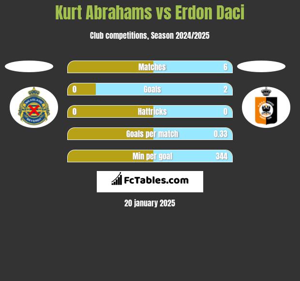 Kurt Abrahams vs Erdon Daci h2h player stats