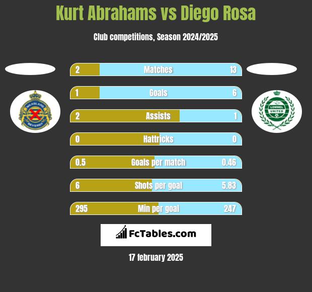 Kurt Abrahams vs Diego Rosa h2h player stats