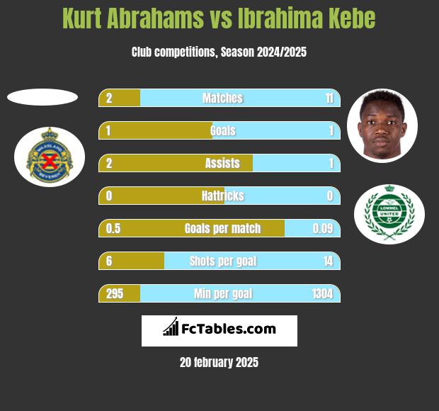 Kurt Abrahams vs Ibrahima Kebe h2h player stats