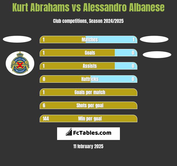 Kurt Abrahams vs Alessandro Albanese h2h player stats