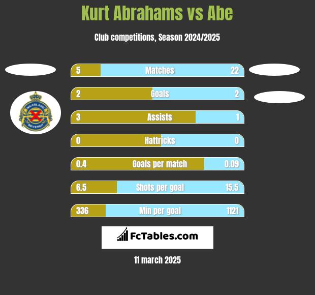 Kurt Abrahams vs Abe h2h player stats