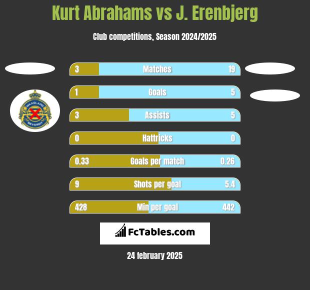 Kurt Abrahams vs J. Erenbjerg h2h player stats