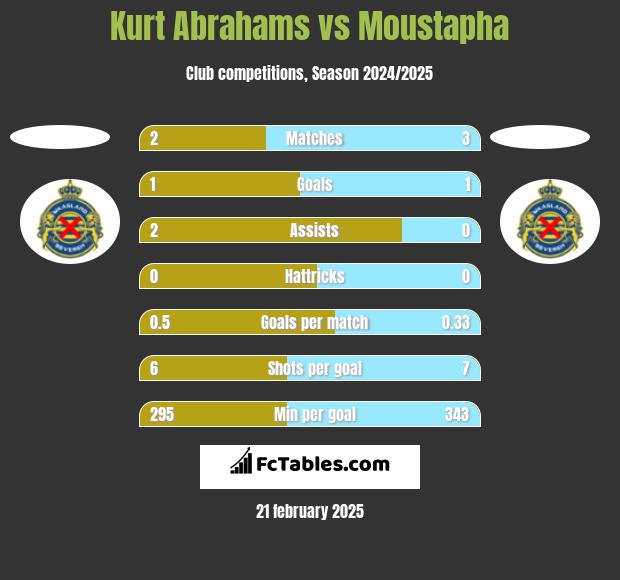 Kurt Abrahams vs Moustapha h2h player stats