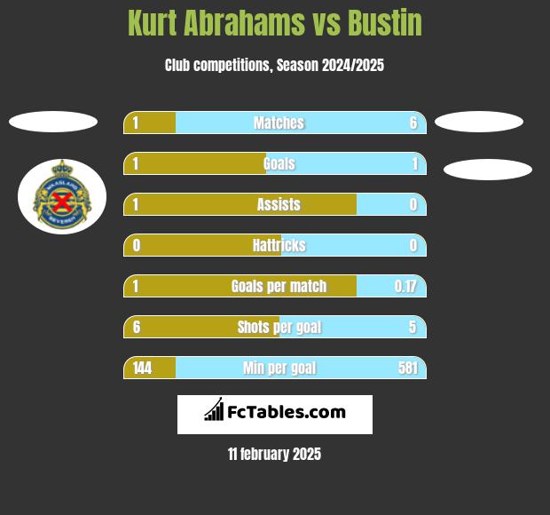 Kurt Abrahams vs Bustin h2h player stats