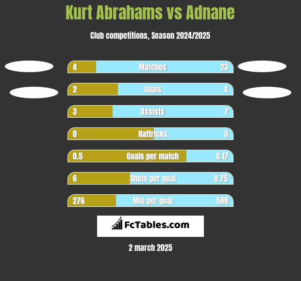 Kurt Abrahams vs Adnane h2h player stats