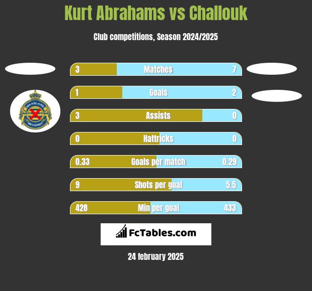 Kurt Abrahams vs Challouk h2h player stats