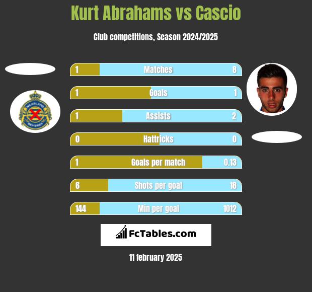 Kurt Abrahams vs Cascio h2h player stats