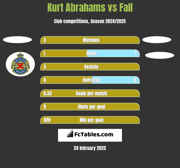 Kurt Abrahams vs Fall h2h player stats