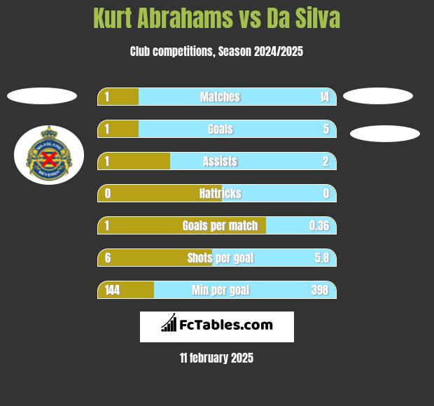 Kurt Abrahams vs Da Silva h2h player stats