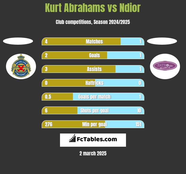 Kurt Abrahams vs Ndior h2h player stats