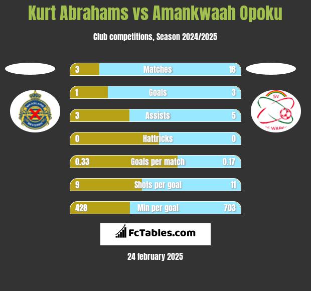 Kurt Abrahams vs Amankwaah Opoku h2h player stats