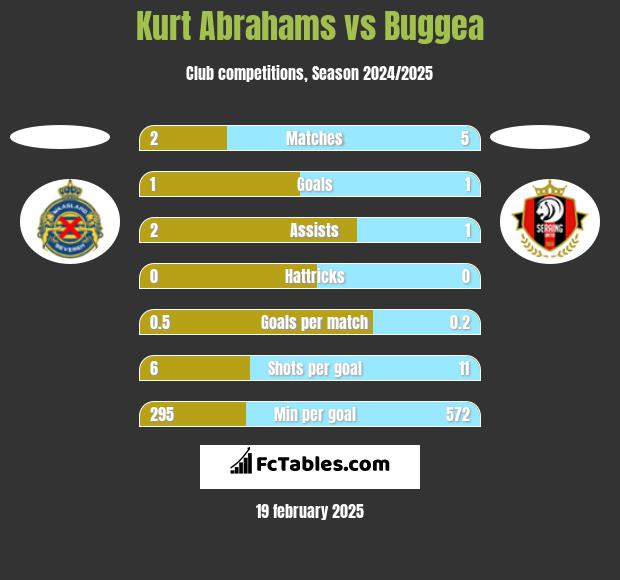 Kurt Abrahams vs Buggea h2h player stats