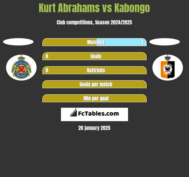 Kurt Abrahams vs Kabongo h2h player stats