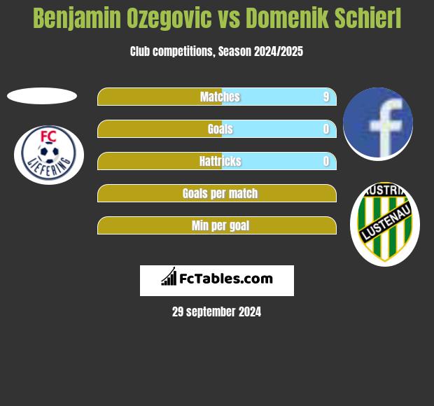 Benjamin Ozegovic vs Domenik Schierl h2h player stats