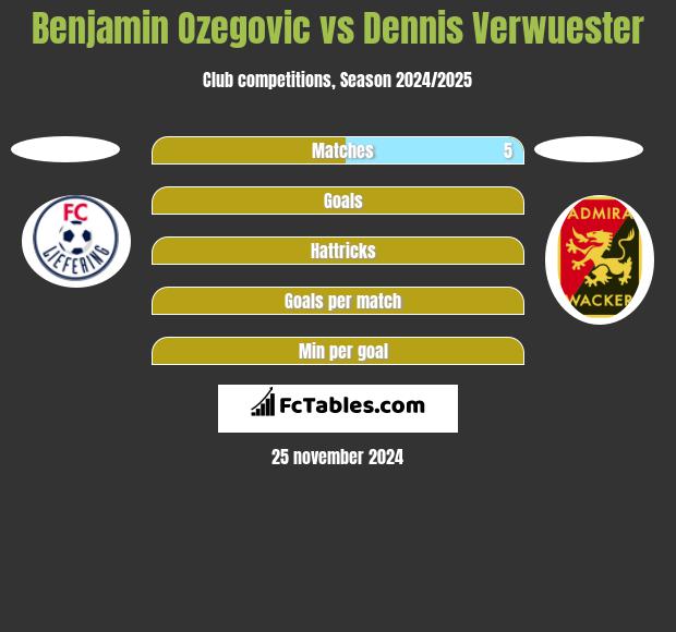 Benjamin Ozegovic vs Dennis Verwuester h2h player stats