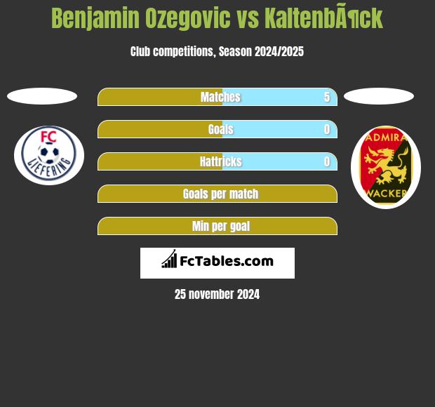 Benjamin Ozegovic vs KaltenbÃ¶ck h2h player stats