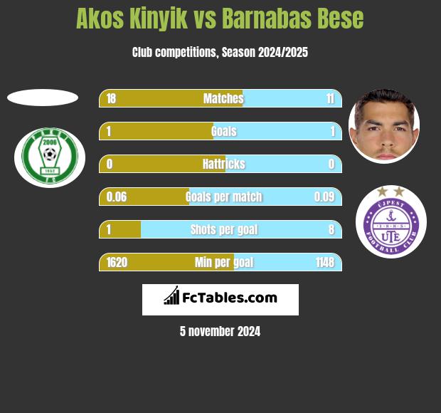 Akos Kinyik vs Barnabas Bese h2h player stats