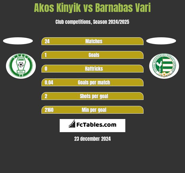 Akos Kinyik vs Barnabas Vari h2h player stats