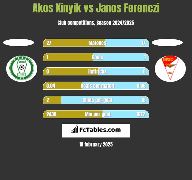 Akos Kinyik vs Janos Ferenczi h2h player stats