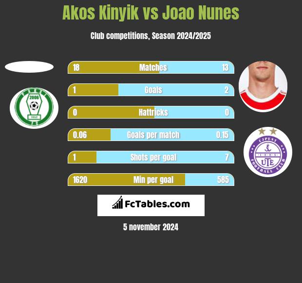 Akos Kinyik vs Joao Nunes h2h player stats