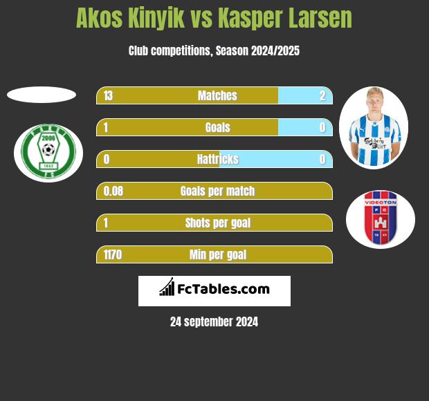 Akos Kinyik vs Kasper Larsen h2h player stats