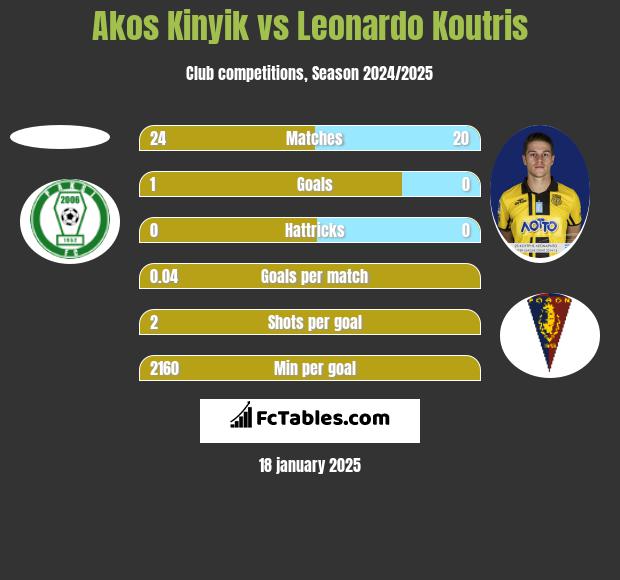 Akos Kinyik vs Leonardo Koutris h2h player stats