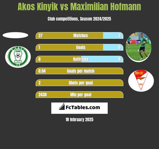 Akos Kinyik vs Maximilian Hofmann h2h player stats