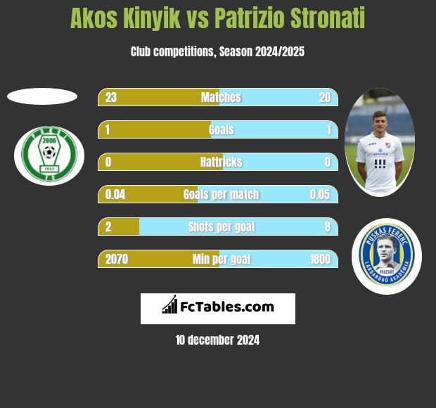 Akos Kinyik vs Patrizio Stronati h2h player stats