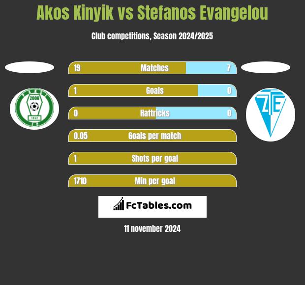 Akos Kinyik vs Stefanos Evangelou h2h player stats