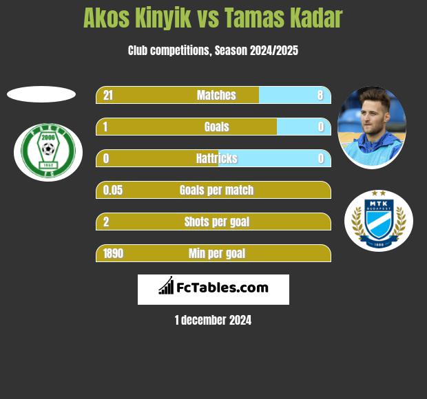 Akos Kinyik vs Tamas Kadar h2h player stats