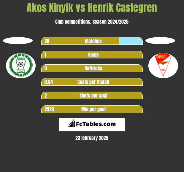 Akos Kinyik vs Henrik Castegren h2h player stats