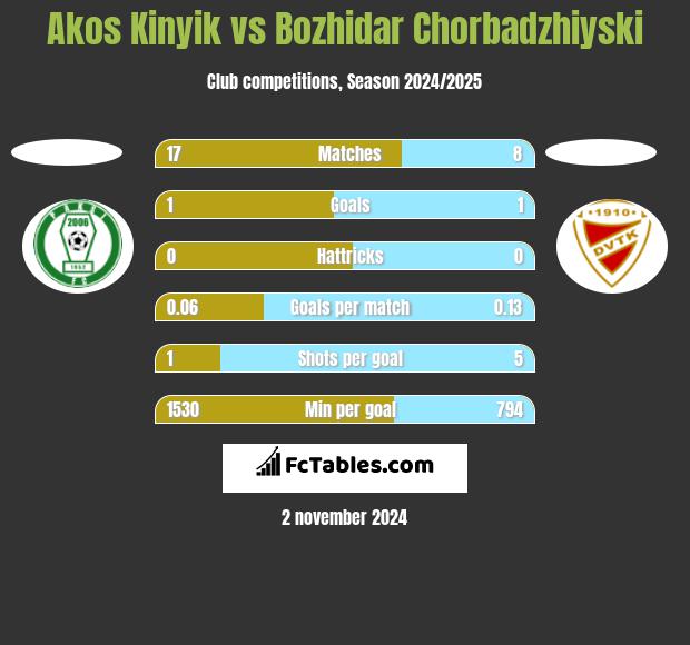 Akos Kinyik vs Bozhidar Chorbadzhiyski h2h player stats