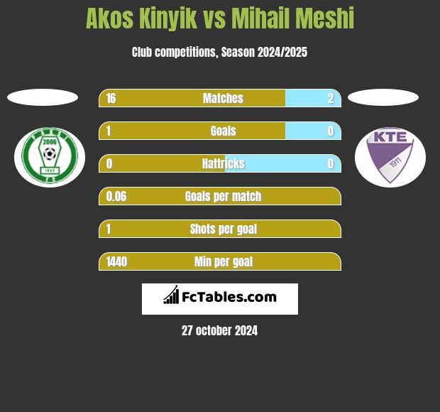 Akos Kinyik vs Mihail Meshi h2h player stats