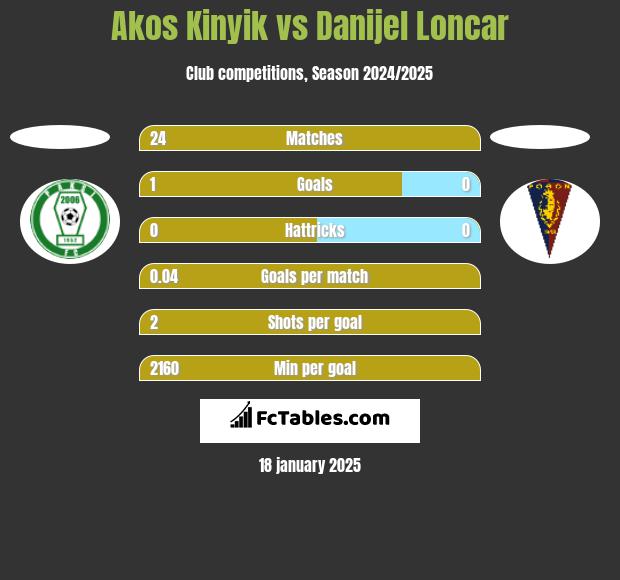 Akos Kinyik vs Danijel Loncar h2h player stats