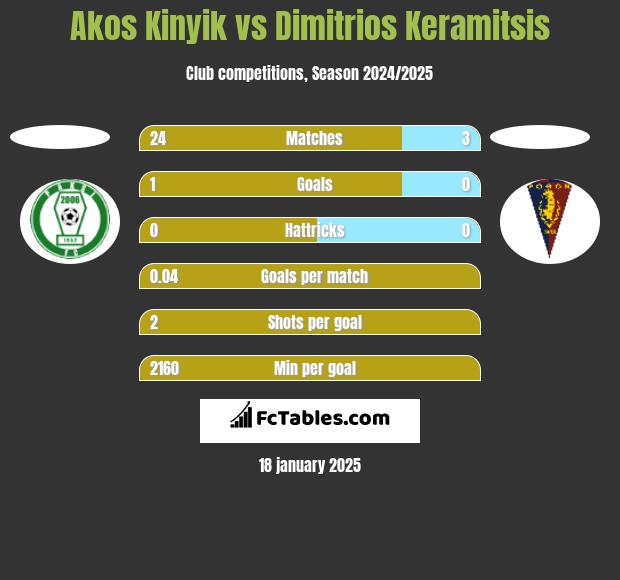 Akos Kinyik vs Dimitrios Keramitsis h2h player stats